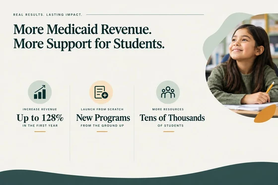 Real results, lasting impact: more Medicaid revenue, more support for students — up to 128% revenue increase in the first year, new programs launched from the ground up, and more resources for tens of thousands of students